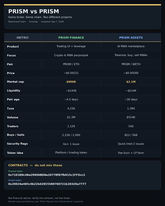 A comparison chart titled 'PRISM vs PRISM' contrasting two tokens on Uniswap, detailing metrics like product type, market cap, liquidity, and volume for PRISM FINANCE and PRISM ASSETS.
