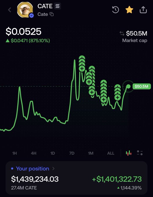 The image shows a cryptocurrency trading screen for the token "CATE" priced at $0.0525, with a market cap of $50.5M and a staggering 875.10% gain ($0.0471), alongside a position showing $1,439,234.03 worth of 27.4M CATE with an unrealized profit of $1,401,322.73 (1,144.39% gain).

The chart's explosive upward trajectory and massive percentage gains visually support the post's boast of "Trillion. Dollar. Cate.," illustrating the parabolic meme-coin rally the caption celebrates.