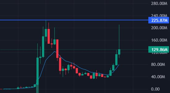 A candlestick price chart with a blue moving average line, showing a recent sharp upward spike in price with a horizontal resistance line near the top labeled '225.87M' and a current price marker at '129.86M', with the y-axis ranging from 0.00 to 280.00M.