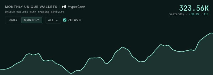 A digital dashboard displays a line chart titled 'MONTHLY UNIQUE WALLETS' from HyperCore, showing a value of 323.56K with a +80.4% change from yesterday.