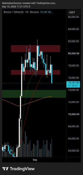 A TradingView daily candlestick chart of Bitcoin/USDT on Binance shows BTC trading around $75,187.50 after failing to hold the $76-77k range low, with price now declining toward the highlighted green support zone near $74k.