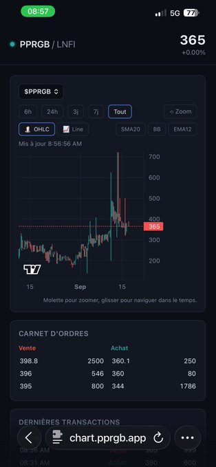 A stock chart screenshot from chart.pprgb.app showing $PPRGB on PPRGB/LNFI with a current price of 365 and a 6h candlestick chart.