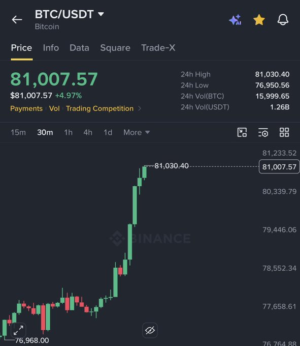 This image is a Binance trading chart showing Bitcoin (BTC/USDT) at $81,007.57, up 4.97% in 24 hours, with the 30-minute candlestick chart displaying a notable price surge from $76,968 to a high of $81,030.40. The chart visually confirms the post's celebration of Bitcoin breaking the $81,000 milestone, providing real-time market context for the giveaway promotion.