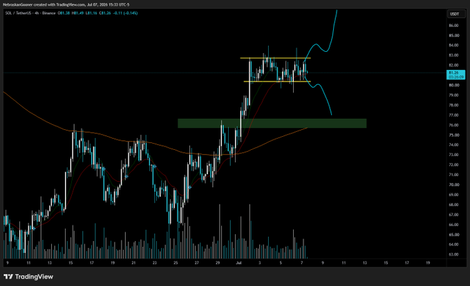 The image shows a TradingView 4-hour candlestick chart of $SOL (Solana) on HeliosusSourcer, currently trading at 81.26 with a daily change of -0.11 (-0.14%), displaying a consolidation channel pattern between roughly $78-$83 with moving averages and a support zone highlighted in green around $76-77. The chart illustrates the recent sideways price action that the post refers to as being "pretty straight forward on a break," showing the tight range SOL has been trading in before potential directional movement.