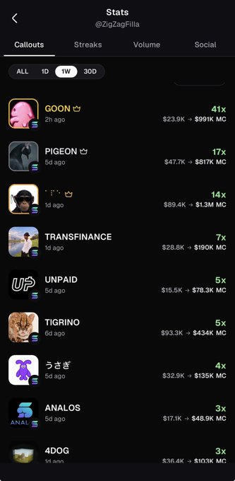 A mobile app screenshot showing crypto callout stats for user @ZigZagFilla, listing tokens like GOON (+8.83%), PIGEON, TRANSFINANCE, UNPAID, and TIGRINO with their respective multipliers and market caps.