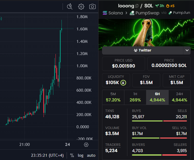 A screenshot showing a "loooong" memecoin on Solana via PumpSwap/Pump.fun, displaying a candlestick chart with massive green candles alongside trading stats including $1.5M market cap, $3.5M volume, 269% 1H gains, and 25,917 buys vs 20,211 sells, supporting the post's claim about the meme coin's significant trading activity and market cap milestone.