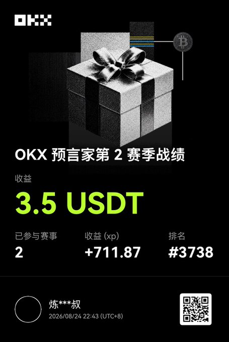 OKX promotional graphic titled 'OKX 预言家第2赛季战绩' showing earnings of 3.5 USDT, with stats: 2 events participated, +711.87 XP, ranked #3738.