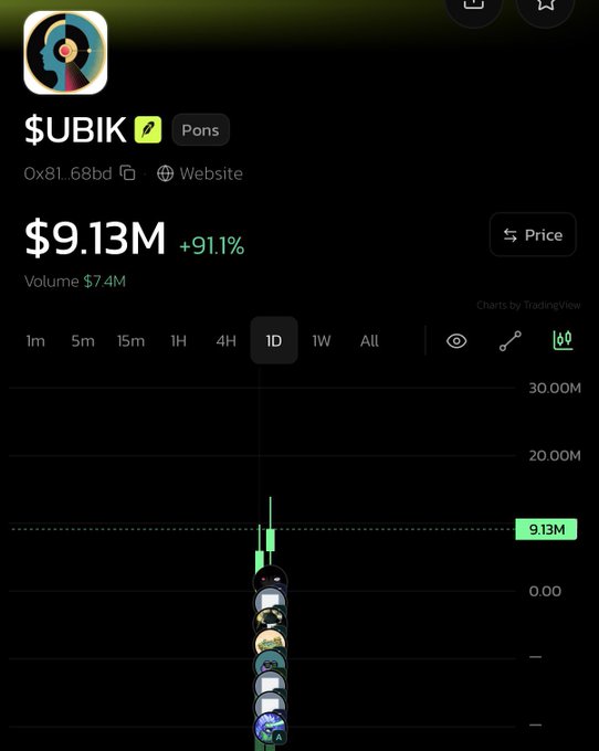 A cryptocurrency price chart displaying '$UBIK' token with a current value of $9.13M showing a +91.1% increase, sourced from Pons with contract address 0x81...68bd.