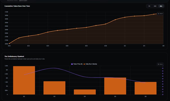 Two data charts titled 'Cumulative Token Burn Over Time' (line graph) and 'The Deflationary Flywheel' (bar and line graph) tracking token price and daily burn velocity.
