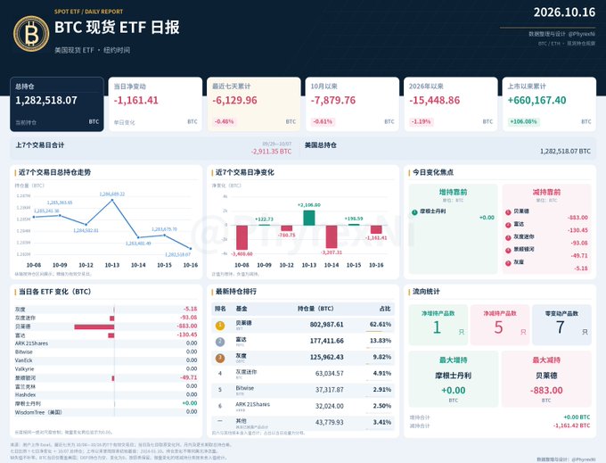 A Chinese-language BTC spot ETF daily report dated 2026.10.16 shows a price of 1,282,518.07 with multiple charts, rankings, and inflow/outflow statistics.