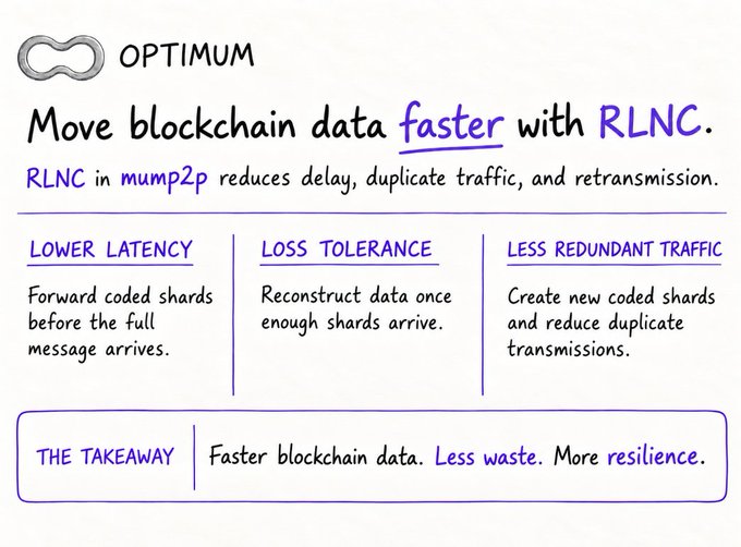 An informational graphic titled 'OPTIMUM' explaining 'Move blockchain data faster with RLNC,' highlighting benefits like lower latency, loss tolerance, and less redundant traffic.