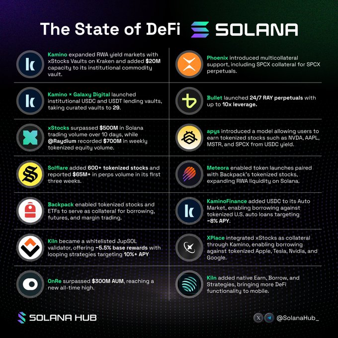An infographic titled 'The State of DeFi SOLANA' lists various cryptocurrency project updates from entities like Kamino, Phoenix, xStocks, Solflare, Backpack, Kiln, and OnRe, branded by 'SOLANA HUB'.