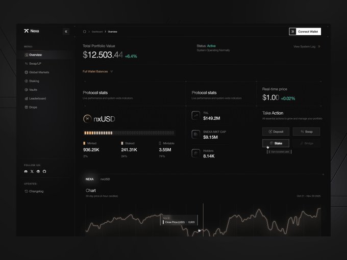 A dark-themed DeFi dashboard interface for 'Nexa' showing a Total Portfolio Value of $12,503.44 (+6.4%), protocol stats for nxUSD, a 30-day price chart for NEXA/nxUSD, and quick action buttons for Deposit, Swap, Stake, and Bridge.