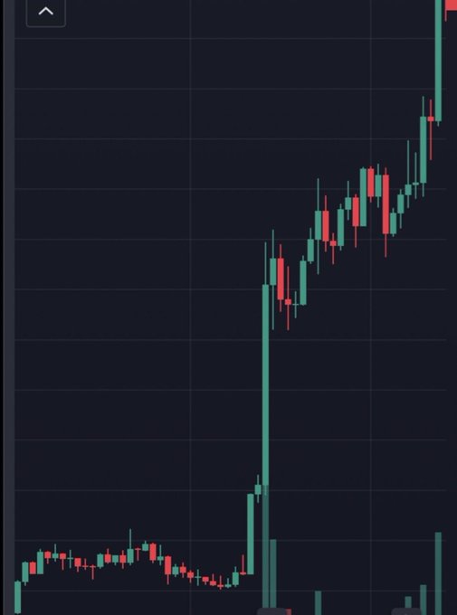 A candlestick stock chart on a dark background showing a sharp upward price movement with green and red candles and significant trading volume.