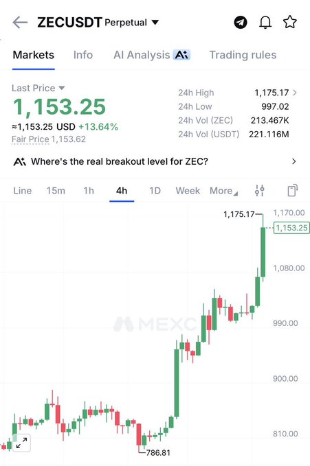 A cryptocurrency trading chart from MEXC showing the ZECUSDT Perpetual trading pair at $1,153.25 USD (+13.64%), with 24h High of 1,175.17, 24h Low of 997.02, and a 4-hour candlestick chart showing an uptrend from a low of 786.81.