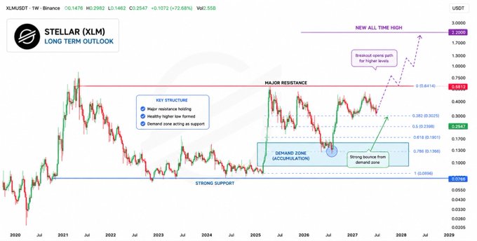 The image shows an excel chart with various lines representing different cryptocurrency prices over time, and a title reading "Long Term Outlook" at the top. The primary focus of the chart is the crypto token XLM, which has been consistently growing in popularity as investors seek new opportunities in digital assets. The upward trend demonstrates the stability of XLM within its industry, while other cryptocurrencies have faced more fluctuations.