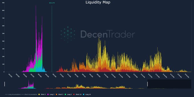 A 'Liquidity Map' chart from DecenTrader displaying token liquidity data across various tokens with colored vertical bars indicating Long and Short Accumulation and Shot levels (3, 5, 10).