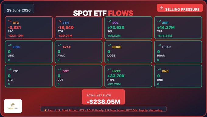 A 'Spot ETF Flows' dashboard dated 29 June 2026 showing selling pressure with a total net flow of -$238.05M, with BTC and ETH seeing significant outflows.