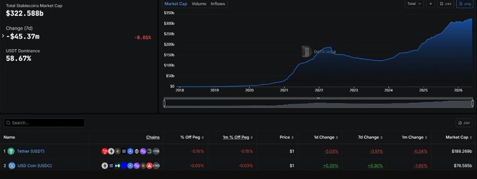 The image shows an overview of cryptocurrency trading platforms with different graphs representing various trends. One notable trend that is becoming hard to ignore is stablecoins, which are now controlling a significant portion of the cryptocurrency market. On one side of the graph, there's a blue line symbolizing stablecoins, and on the other side, a black line represents the dominance of fiat currencies in the crypto marketplace. It appears that cryptocurrencies are gradually gaining popularity as they replace traditional monetary systems, with stablecoins playing an essential role in this transition.