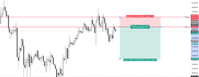 The image displays a candlestick price chart with a short position trade setup, featuring red horizontal lines marking "Stops" at $64,470.20 and "Entry" near $63,094.53, along with a risk/reward ratio of 3.01, a light blue shaded zone extending downward to a "Target" at $60,176.70, directly visualizing the accompanying post's BTC short trade parameters including the $63,000 entry, $63,300 add-on, $63,900 stop loss, and $60,000 take profit target.