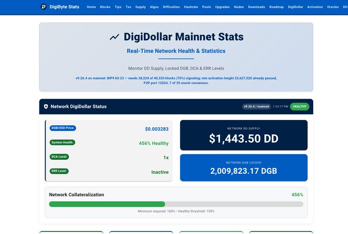 A screenshot of the DigiDollar Mainnet Stats dashboard on digibyte.io/ddstats shows the network in healthy status at 456% collateralization, with 2,009,823.17 DGB time-locked to mint the stablecoin, a DD/USD price of $0.003283, and a network DD supply of $1,443.50, supporting the post's claim that over 2 million DGB has been locked into the DigiDollar UTXO TimeLocked stablecoin.
