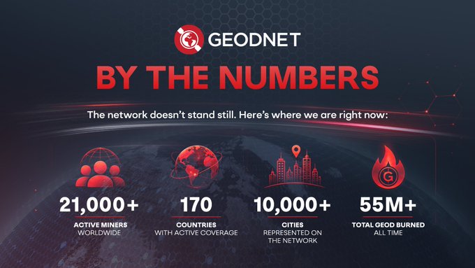 The image shows a poster for Geodet, which is a company that provides internet connectivity services. It features four different icons representing various aspects of their service offerings. These icons include a globe symbolizing global reach, a fire symbolizing active coverage, a person symbolizing active miners worldwide, and a city symbolizing the network's representation of 10,000+ cities. The poster also includes text that highlights the company's growth in terms of users, countries, and cities represented on their network.
