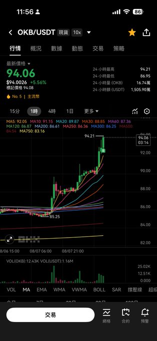 A mobile cryptocurrency trading app interface displays the OKB/USDT spot trading chart with a current price of 94.06, showing a +5.56% increase on a 1-hour timeframe.