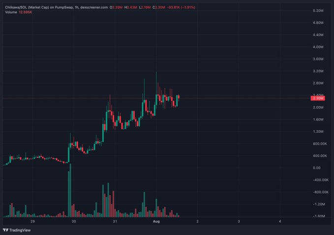 TradingView chart showing Chikawa/SOL (Market Cap) on PumpSwap with a current value of 2.39M, down 3.91%, displayed on a 1-hour candlestick chart with volume bars.