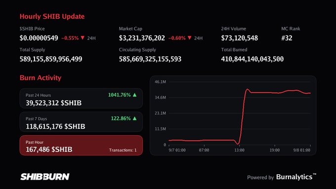 A 'Hourly SHIB Update' dashboard showing SHIB price at $0.00000549, market cap of $3.23B, burn activity, and a chart from SHIBBURN powered by Burnalytics.