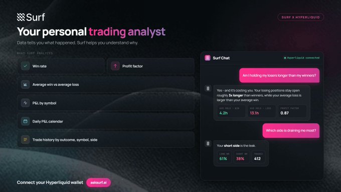 A dark-themed landing page for "Surf," a personal trading analyst for Hyperliquid, featuring a chat interface displaying sample analyses such as a 4.2h average hold, 13.1h longest loss, 0.87 profit factor, and a 61% short side bias across 412 trades, alongside features like win rate, profit factor, P&L by symbol, and a call-to-action to connect your Hyperliquid wallet at surf.trade.