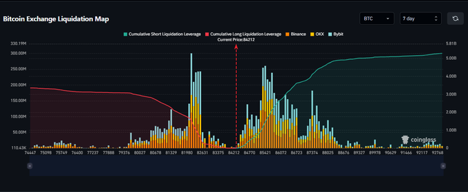 A 'Bitcoin Exchange Liquidation Map' chart from Coinglass displays cumulative short and long liquidation leverage over a 7-day period, with a current BTC price indicator at $84,112.