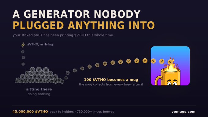 An advertisement for vemugs.com reading 'A GENERATOR NOBODY PLUGGED ANYTHING INTO,' explaining how stacked $VET generates $VTHO that can be exchanged for mugs.