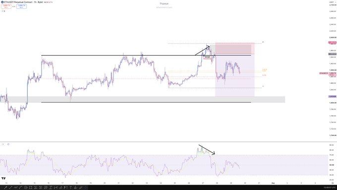 A TradingView chart of ETH/USD on the 4-hour timeframe shows price consolidating near mid-range within a highlighted supply zone, with a downward arrow indicating a bearish RSI divergence on the oscillator below, aligning with the post's mention of holding a trade with a local bearish structure ahead of FOMC.