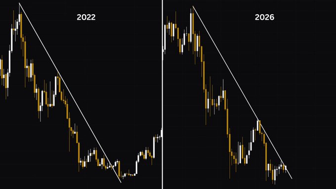 A side-by-side candlestick chart comparing Bitcoin's 2022 and 2026 macro downtrends, each marked with a descending trendline showing similar price action patterns. The image illustrates the post's message about waiting for Bitcoin to break out of its current macro downtrend before committing to a trend-shift confirmation.