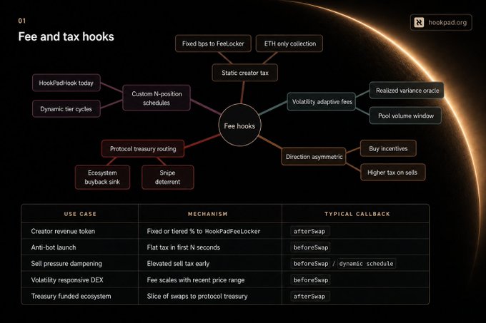 An informational diagram titled 'Fee and tax hooks' on a dark background with a planet edge, illustrating various fee mechanisms like 'Static creator tax', 'Volatility adaptive fees', and 'Direction asymmetric', along with a table of use cases from hookpad.org.