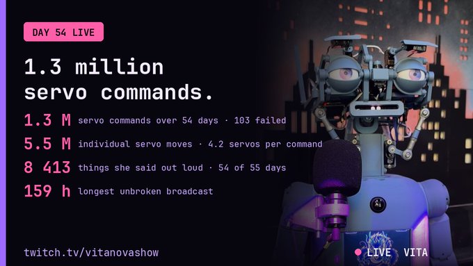 An infographic for 'DAY 54 LIVE' displaying stats including '1.3 million servo commands,' '5.5 M individual servo moves,' '8 413 things she said out loud,' and '159 h longest unbroken broadcast,' alongside a robot and the URL 'twitch.tv/vitanovashow'.