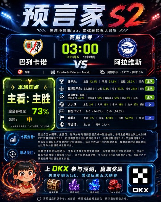 A Chinese sports prediction graphic for "预言家S2" (Prophet S2) analyzing the La Liga match between Rayo Vallecano (巴列卡诺) and Deportivo Alavés (阿拉维斯) on August 21 (Friday) at 3:00 AM Beijing time at the Estadio de Vallecas, with a 73% prediction for a home win (主胜), recommended scores of 1-0 or 0-0, and sponsored by OKX with prizes including treasure chests, purple crystals, and blue crystals.