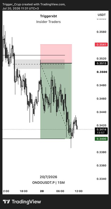 A TradingView candlestick chart for ONDO/USDT (15M) from July 20, 2026, shows a short trade setup with entry around 0.3513, stop above 0.3541 (red zone), and target near 0.3414 (green zone), capturing the "4RR booked" 4:1 reward-to-risk short trade highlighted by Triggerxbt's "Insider Traders" analysis.