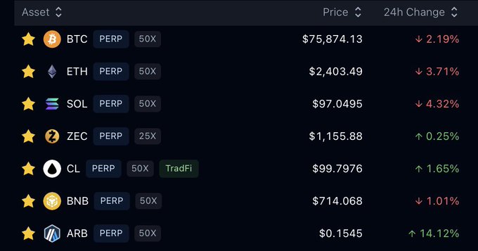 A cryptocurrency trading table showing assets including BTC, ETH, SOL, ZEC, CL, BNB, and ARB with their PERP leverage tags, prices, and 24-hour changes (mostly red/down except ZEC, CL, and ARB which are green/up).