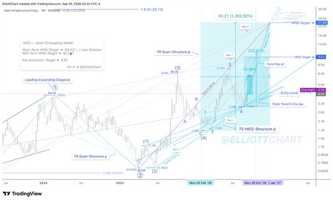 The image is an Elliott Wave chart for KXel Infrastructure Corp (KEEL, 1W) showing a "Leading Expanding Diagonal" labeled as Fib-Extension Target $30, with a projected 222.07% move targeting the HPO-Target at $20.21 (1,202.92% return), currently displaying the price at $6.64. The chart confirms the post's analysis by illustrating KEEL's bullish break above the Trend Ray ζt's Trend E-line τ, with the "TS HIEQ-Structure Δ" pattern marking the completion of Wave (4) and a new impulsive advance underway toward the 55.7% projected upside.