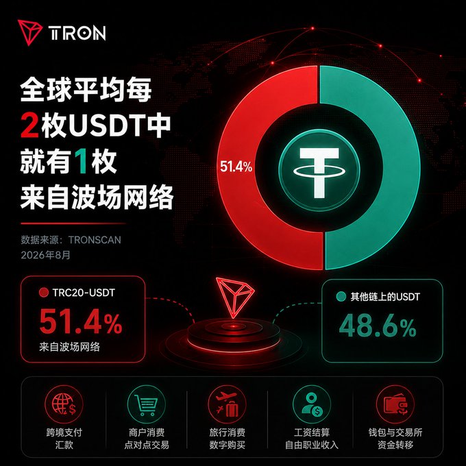 An August 2026 TRONSCAN infographic showing that 51.4% of global USDT supply runs on the TRC20-USDT network versus 48.6% on other chains, supporting the post's message that TRON's USDT ecosystem is gaining real-world traction through everyday use cases like cross-border payments, merchant transactions, travel spending, gig economy income, and wallet-to-exchange transfers.