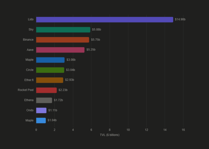 The image is a horizontal bar chart ranking yield vaults with over $1 billion in Total Value Locked (TVL), led by Lido's stETH at $14.9b, followed by Sky's sUSDS at $5.88b, Binance's wbETH at $5.75b, Aave at $5.25b, and Maple at $3.08b, with smaller vaults including Circle ($3.04b), Ether.fi ($2.93b), Rocket Pool ($2.23b), Ethena ($1.72b), Ondo ($1.11b), and Maple's second vault ($1.04b) rounding out the list. The chart visually supports the post by illustrating the scale disparity between Lido's dominant position and the rest of the high-TVL yield vault ecosystem.