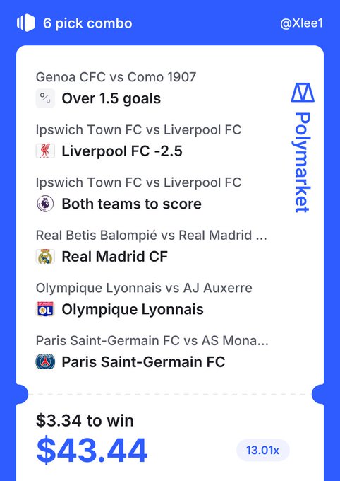 A Polymarket 6 pick combo betting slip with $3.34 wagered to win $43.44 (13.01x), including picks for Genoa vs Como, Ipswich vs Liverpool, Real Betis vs Real Madrid, Lyon vs AJ Auxerre, and PSG vs AS Monaco.