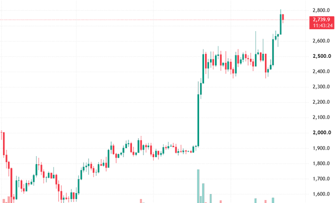 A candlestick stock chart showing price movement rising from around 1,700 to a peak of 2,739.9 with a timestamp of 11:43:24, displayed on a white background.