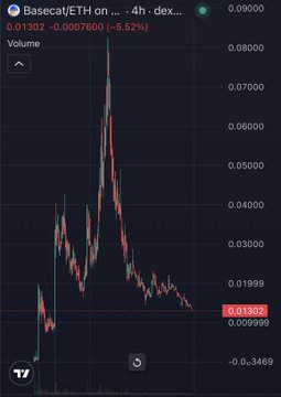 A cryptocurrency price chart showing Basecat/ETH on a 4-hour timeframe, displaying a sharp peak followed by a steep decline with the current price at 0.01302, down 5.52% (-0.0007600).