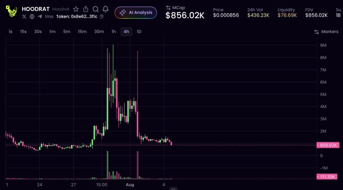 A HOODRAT price chart shows a sharp peak around late July reaching approximately 9M on the MCop scale before crashing down to $856.02K, with the 24-hour volume at $436.23K and liquidity at $76.69K—visually confirming the post's sentiment that the token appears to have collapsed from its previous highs.