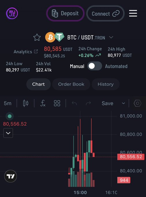 A cryptocurrency trading interface displays the BTC/USDT trading pair on the Tron network, showing a current price of 80,585 USDT with a +0.26% 24h change, a 24h high of 80,977 USDT, and a 24h low of 80,297 USDT. The candlestick chart and analytics dashboard exemplify the type of permissionless trading platform where users can execute concentrated liquidity strategies against major exchanges like Binance and Kraken.
