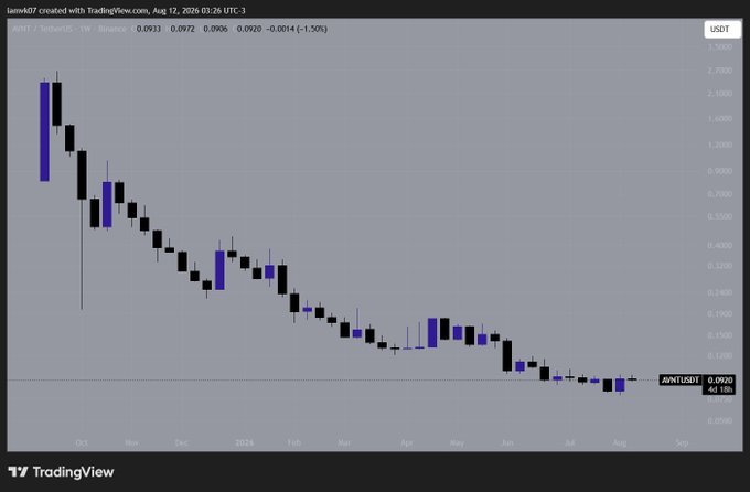 A TradingView weekly candlestick chart for **AVNT/USD** (Binance) shows a prolonged downtrend from ~$2.70 in late 2023 to **$0.0920** as of August 12, 2026, with price stabilizing near lows—visually supporting the post's claim that AVNT may have quietly found its bottom while overlooked during a v2 migration.