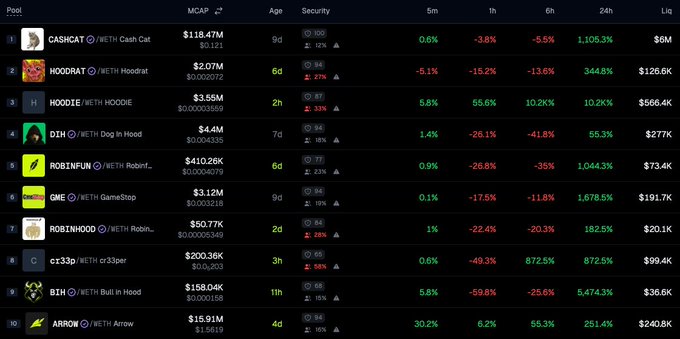 A cryptocurrency DEX/trading dashboard displaying the top 10 tokens by market cap, including CASHCAT ($118.47M MCAP), HOODRAT ($2.07M), HOODIE ($3.55M), DIH ($4.4M), ROBINFUN ($410.26K), GME ($3.12M), ROBINHOOD ($50.77K), cr33p ($200.36K), BIH ($158.04K), and ARROW ($15.91M), with performance metrics across 5m, 1h, 6h, and 24h timeframes showing significant volatility (e.g., CASHCAT up 1,105.3% in 24h, BIH up 5,474.3%)—illustrating the rapid, meme-driven price swings in newly launched tokens that the post critiques as characteristic of "midcurve" market behavior.