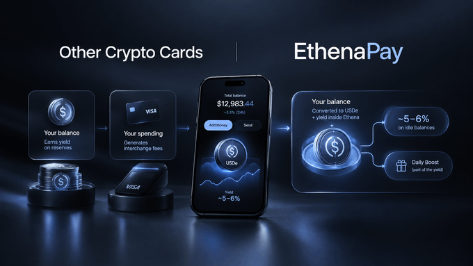 A side-by-side comparison contrasts "Other Crypto Cards" with "EthenaPay," showing a phone displaying a $12,983.44 balance with USDe tokens and an APY of -5 to 6%, illustrating how EthenaPay converts balances to USDe and yields inside Ethena via idle balance returns (5-6%) and a Daily Boost, unlike traditional crypto cards where Circle earns yield on reserves and Visa collects interchange fees.
